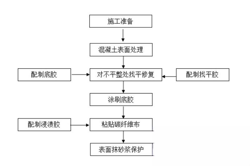 柘城碳纤维加固的优势以及使用方法